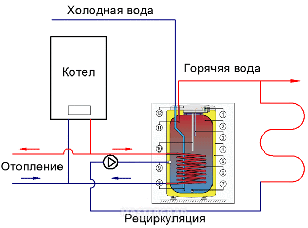 Комбинированная схема нагрева горячей воды: газовая колонка-бойлер .