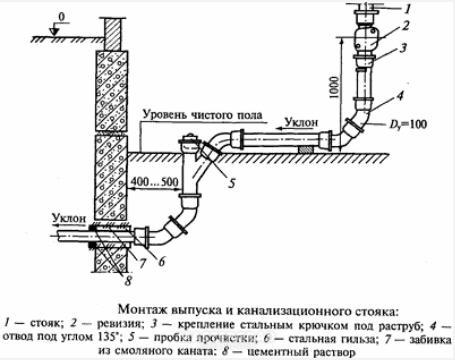 Канализация на даче - 23 ответа на форуме riverboats-spb.ru ()