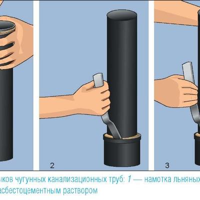 Заделка чугунных труб. Уплотнитель раструбных соединений чугунных труб. Чеканка канализационных чугунных труб. Зачеканка гильз трубопроводов. Как загерметизировать стык канализационной трубы.