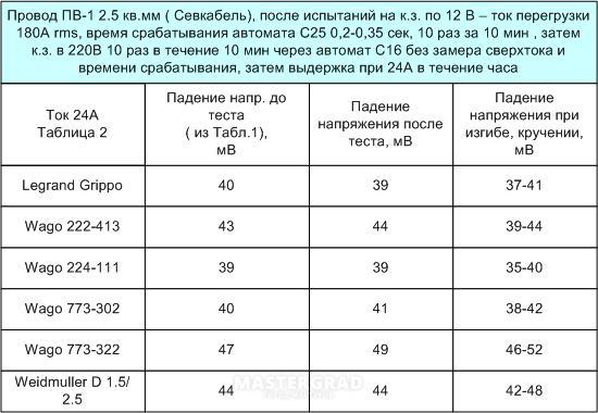 Ток 24. Токи срабатывания автоматических выключателей таблица. Номинальный ток отключения автомата 25а. Ток срабатывания автомата. Ток срабатывания автомата 16а.