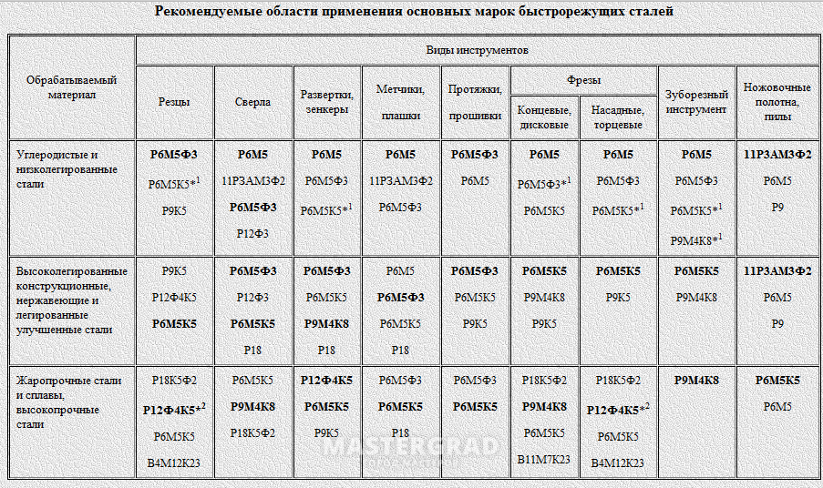 Быстрорежущие стали марки. Марка стали быстрорежущей стали. Быстрорежущая сталь марки и область применения. Марки быстрорежущих сталей и расшифровка. Область применения быстрорежущих сталей.