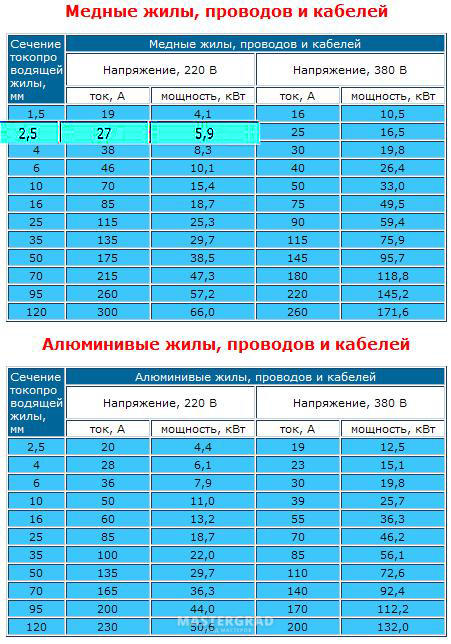 Какой максимальный ток. Кабель 3х2.5 ВВГНГ нагрузка таблица. Кабель ВВГНГ 3х2.5 мощность нагрузки. Кабель 3х2 5 допустимая нагрузка ВВГ. Токовая нагрузка на кабель ВВГ 3х2.5.