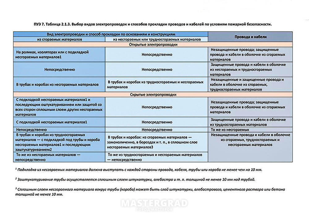 Пуэ п 1.2. ПУЭ таблица 2.3.1. ПУЭ-7 правила устройства электроустановок выбор кабеля. Прокладка кабеля ПУЭ таблица. Условия прокладки кабеля таблица.