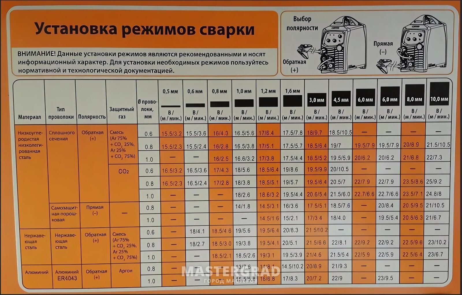 Сварочная проволока режимы. Таблица сварки полуавтоматом для проволоки 0.8 мм. Таблица для сварки проволокой 0.8 мм. Таблица для полуавтоматической сварки без газа. Таблица сварочных токов для полуавтомата.