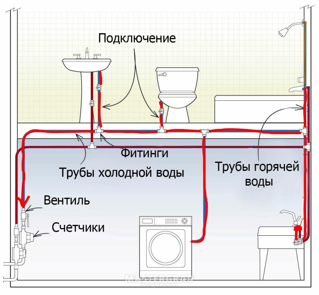 Узел ввода водоснабжения в квартиру - Mastergrad - крупнейший форум о  строительстве и ремонте. Форум № 314878. Страница 2 - Водоснабжение