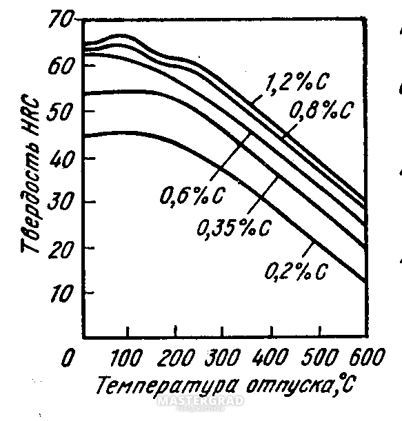 Стали в зависимости от. Зависимость твердости стали от температуры отпуска. График зависимости твердости от температуры отпуска стали 45. График зависимости твердости стали от температуры отпуска. График зависимости твердости от температуры отпуска.
