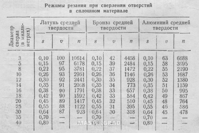 Частота вращения при сверлении