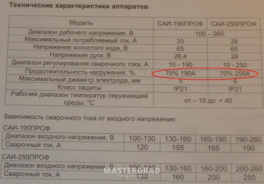 250 характеристики. Сварочный аппарат Ресанта 250 технические характеристики. Ресанта 250 проф характеристики. Таблица характеристик сварочных аппаратов Ресанта. Ресанта 250 технические характеристики.