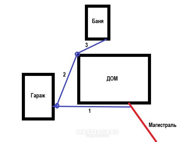 Схема подключения бани от дома к электричеству