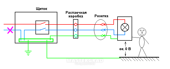 Заземление через розетку