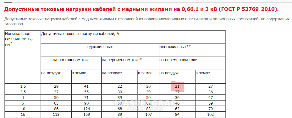 Ввгнг ls допустимый ток. Токовые нагрузки на медные кабели. Провод медный допустимая нагрузка. Допустимая нагрузка на медный кабель. Допустимая токовая нагрузка на медные провода.