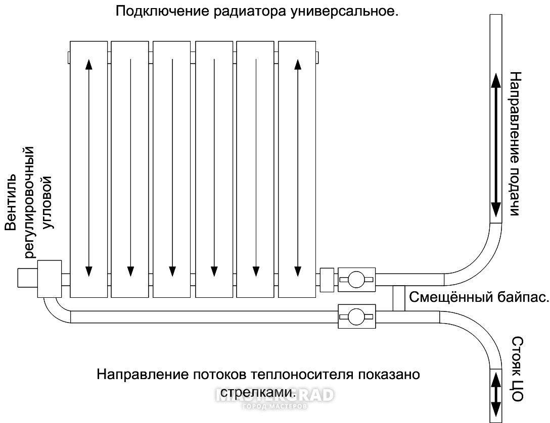 Диаметр подключения. Схема подключения биметаллических радиаторов отопления. Правильно подключить биметаллический радиатор. Циркуляция в биметаллическом радиаторе. Подача и обратка на конвекторе.