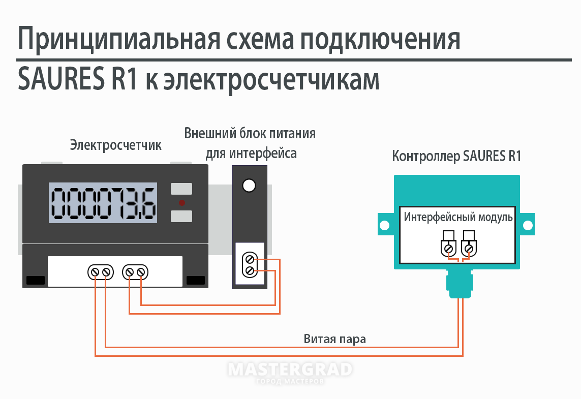 Saures r1 настройка wifi