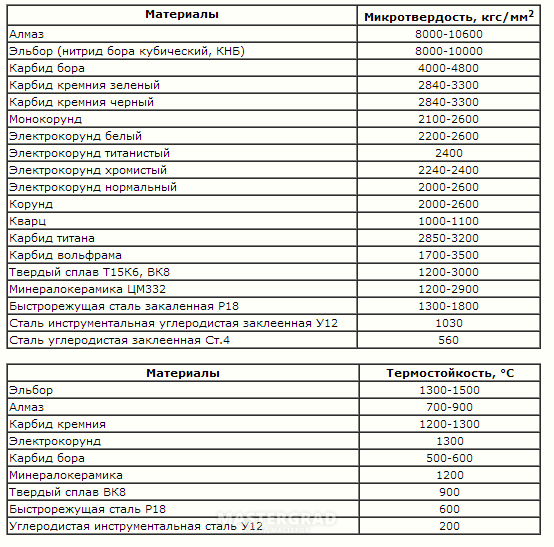 Твердость карбида вольфрама по Роквеллу. Карбид вольфрама твердость. Твердость карбида вольфрама по Виккерсу. Твердость карбида кремния.
