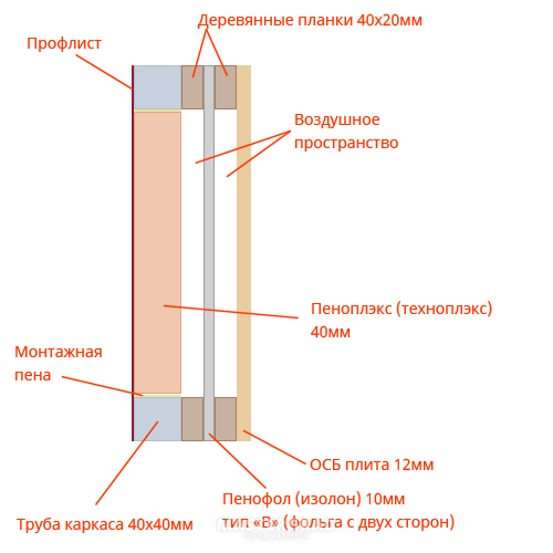 Схема монтажа пенофол