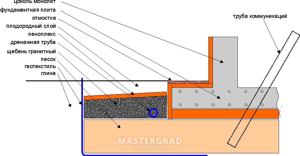 Дренаж фундамента плиты схема