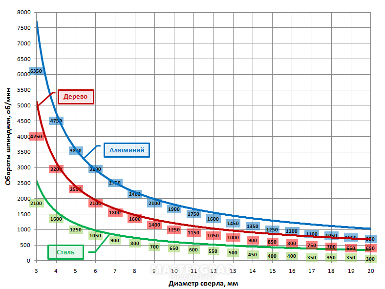 Оборот металла. Таблица оборотов сверления в зависимости от диаметра сверла. Таблица оборотов шпинделя для сверления. Скорость сверления металла таблица. Зависимость оборотов от диаметра сверла.