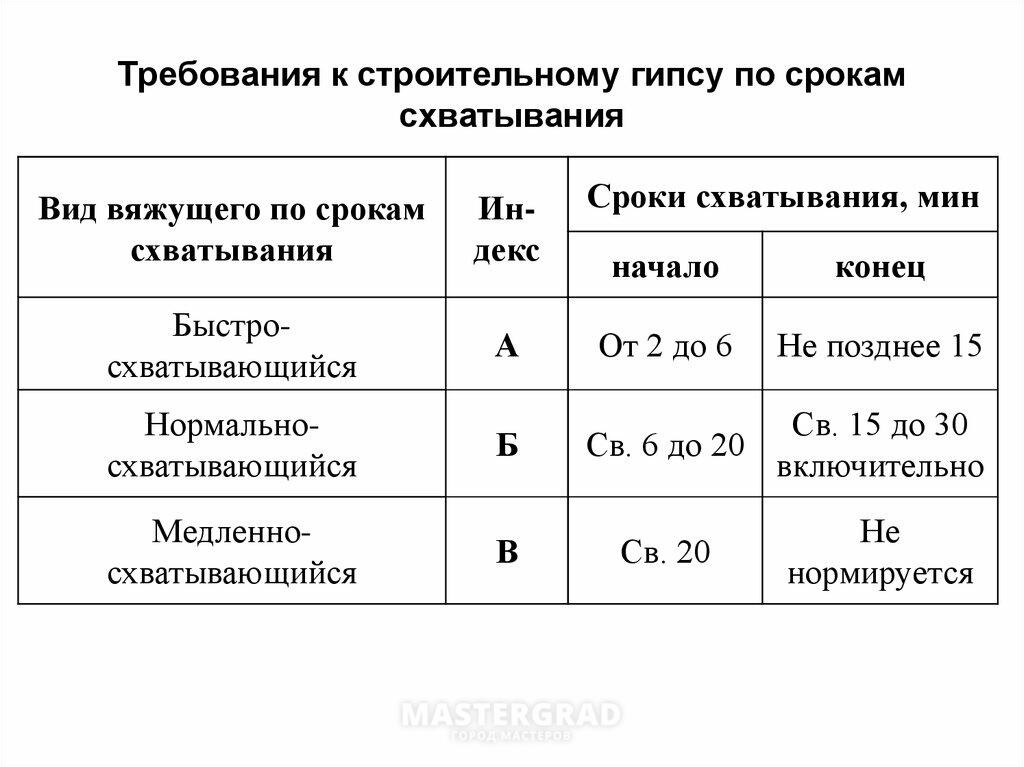 Б сроки. Классификация гипсовых вяжущих по срокам схватывания. Сроки схватывания строительного гипса. Таблица сроков схватывания гипса. Виды строительного гипса таблица.