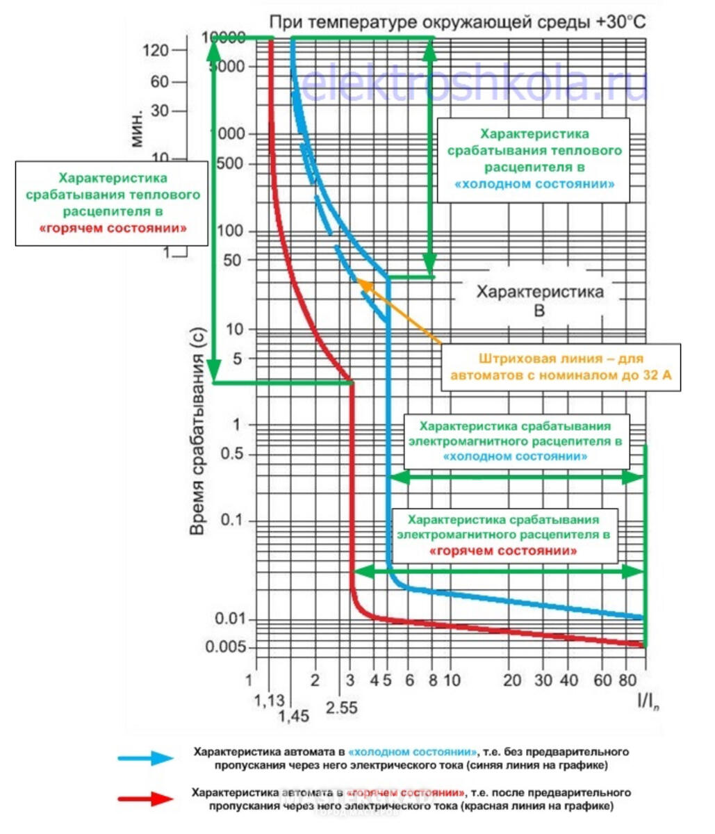 Ток времени отключения. График ВТХ автоматического выключателя. Токовые характеристики автоматических выключателей Легранд 25. Таблица срабатывания автоматических выключателей. Кривая срабатывания автоматических выключателей Шнайдер.