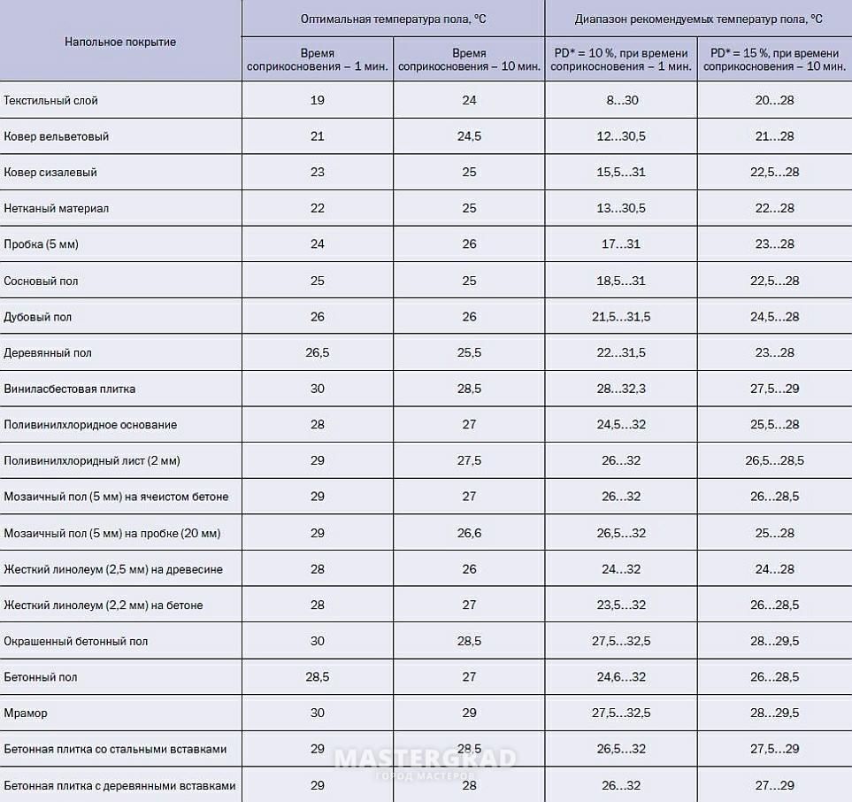 Теплые полы нормы. Тёплые полы водяные максимальная температура нагрева.