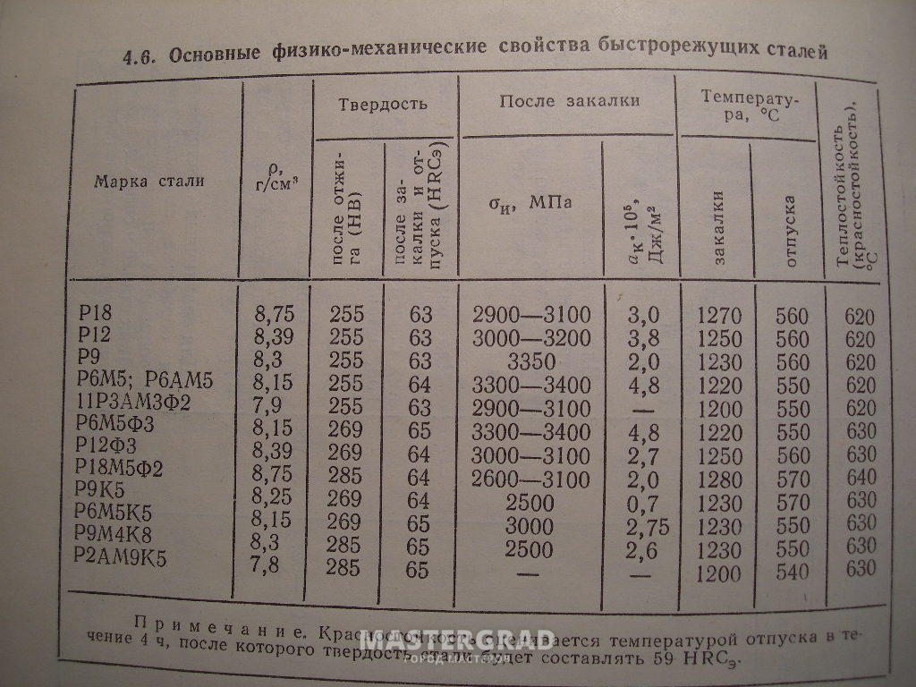 Твердость 3. Твердость стали р6м5 по Роквеллу. Сталь р6м5 твердость HRC. Быстрорежущие стали твердость по Роквеллу. Закалка р6м5 твердость.