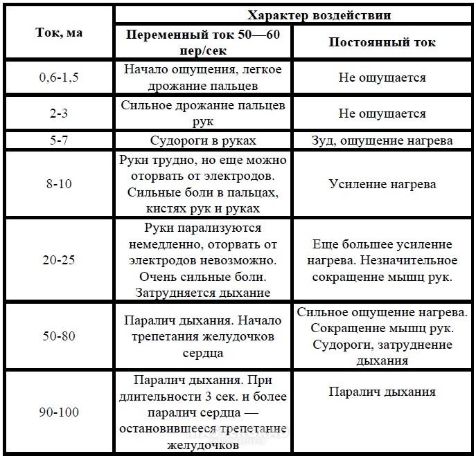 Значение величины тока. Таблица воздействия электрического тока на человека. Таблица действия электрического тока на человека. Воздействие тока на организм человека таблица. Характер воздействия электрического тока на человека таблица.