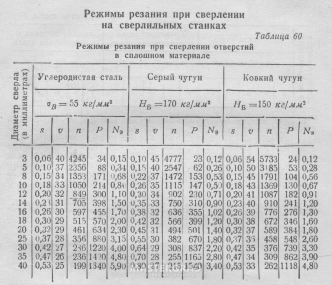 Расчет режимов резания. Режимы резания для сверления отверстий. Режимы резания сверла р6м5. Скорость резания для сверления таблица. Скорость сверления металла таблица.