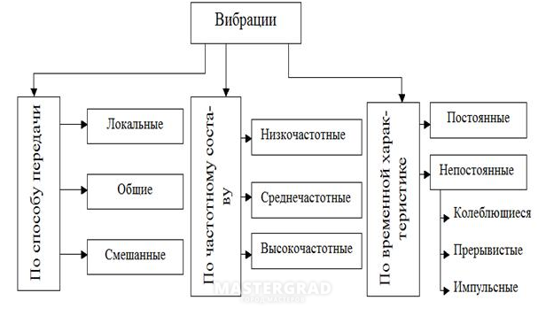 Общие и локальные. Общая вибрация классификация. Классификация вибрации и шума. Классификация видов вибрации. Локальная вибрация виды.