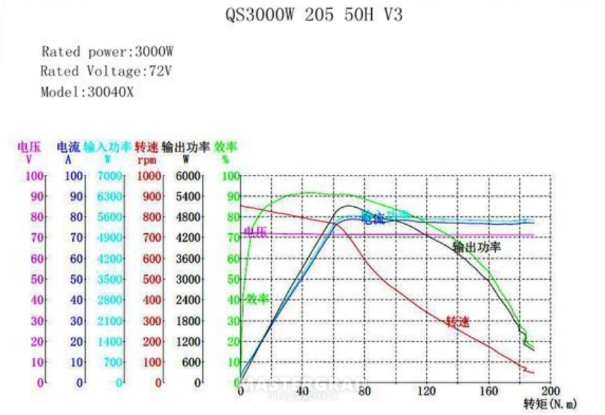 Мощность двигателя 2000 вт. BLDC двигатель крутящий момент график. Двигатель qs138. График КПД BLDC двигателя. График мощности двигателя от оборотов для дм-1.
