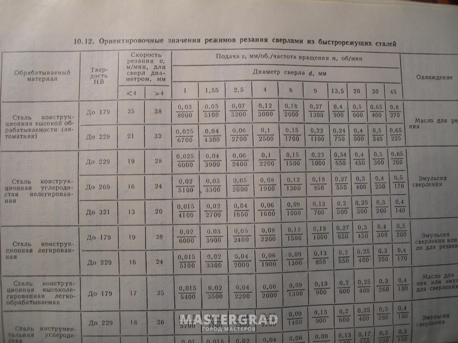 Частота вращения при сверлении