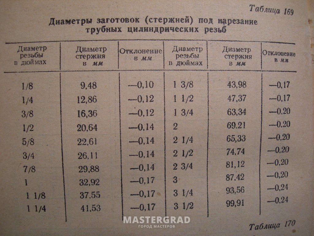 104 сколько дюймов. Диаметр сверла под резьбу 1/2 дюйма. Диаметр под нарезания резьбы 1/4 дюйма. Диаметр вала под резьбу 3/8 дюйма в мм. Сверло под резьбу 1/2 дюйма Трубная.