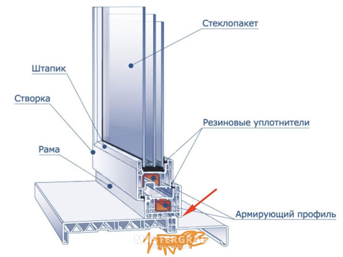 Рама стеклопакета. Схема устройства металлопластикового окна. Окно ПВХ составные части. Пластиковое окно схема конструкции. Строение профиля окна ПВХ.