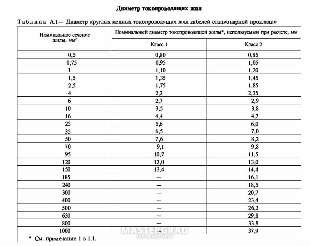 Таблица диаметров проводов. Сечение кабеля по диаметру провода таблица. Кабель 70 мм2 диаметр жилы. Сечение кабеля и диаметр жилы таблица. Таблица: диаметр провода — сечение провода.