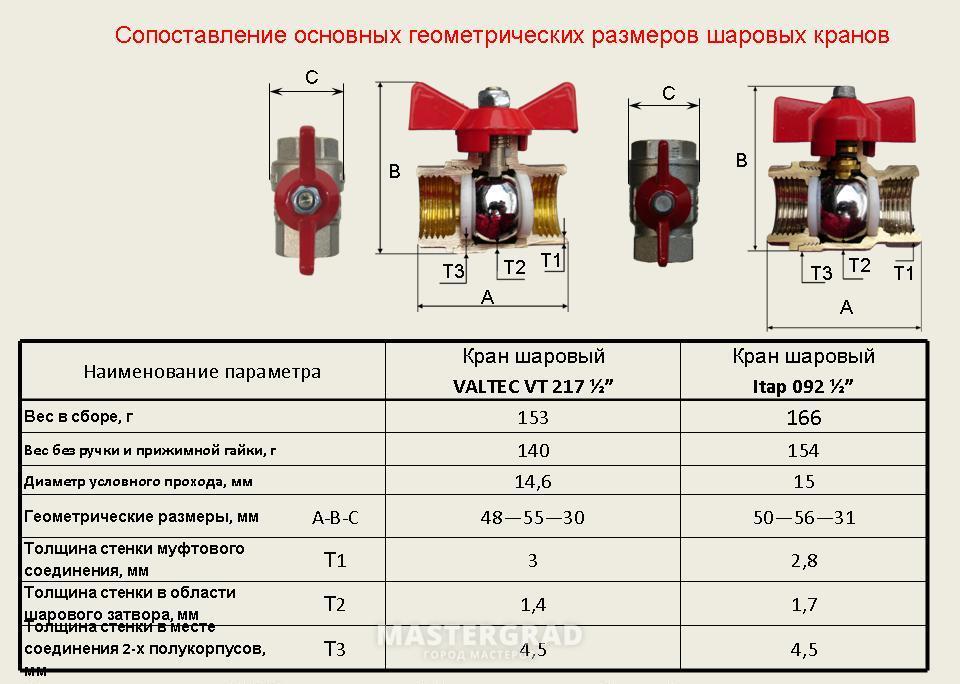 Диаметры шаровых кранов