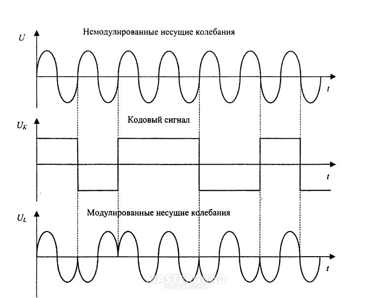 Виды модуляции сигналов