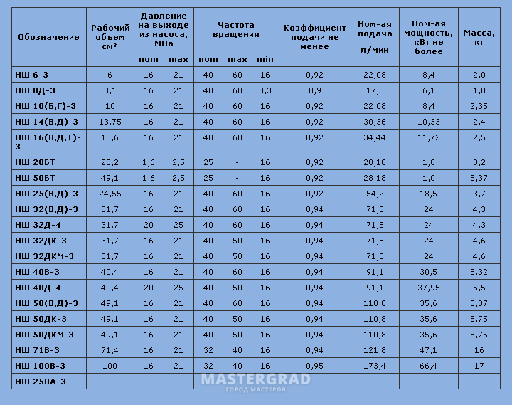 Вес гидравлического насоса. Насос НШ-10 характеристики технические. Гидронасосы НШ технические характеристики. Гидронасос НШ 50 технические характеристики. Производительность насоса НШ 10.