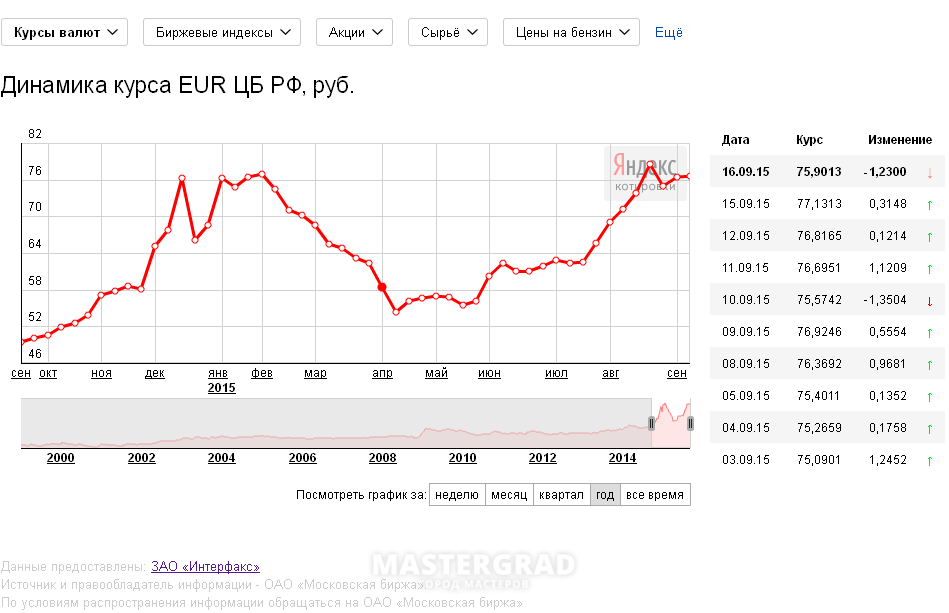 Втб доллар евро. Изменение курса валют. Динамика курса доллара. Динамика курса евро. Курс рубля на бирже.