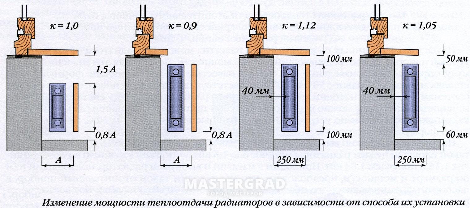 Размещение батарей отопления не вертикально, а горизонтально - Mastergrad -  крупнейший форум о строительстве и ремонте. Форум № 296777. Страница 1 -  Отопление