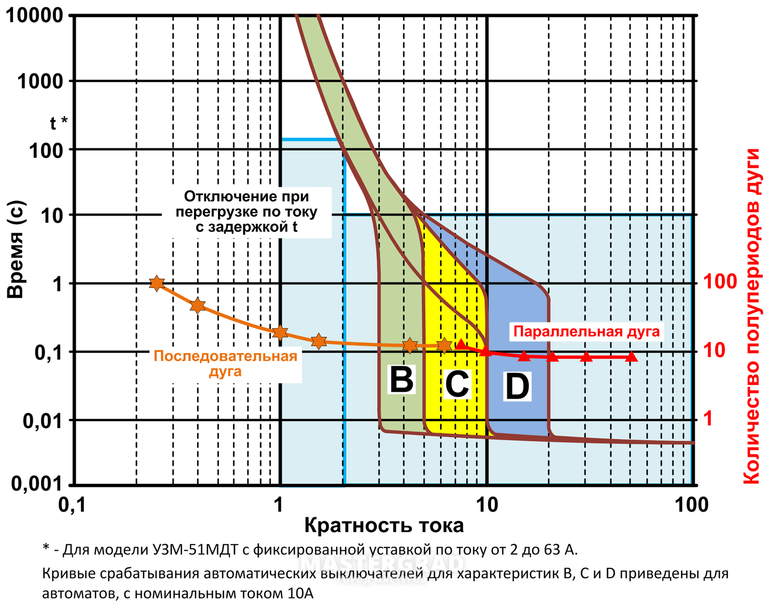 Автоматическое срабатывание. График срабатывания автоматических выключателей. Токи срабатывания автоматических выключателей таблица. Кривая срабатывания автоматических выключателей. Ток отключения автоматического выключателя таблица.
