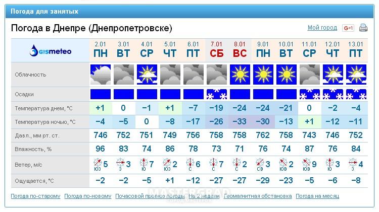 Погода в черкесске на 14 гисметео. Метеосводка. Погода в Уфе на 2 дня. GISMETEO Уфа. Погода для занятых.