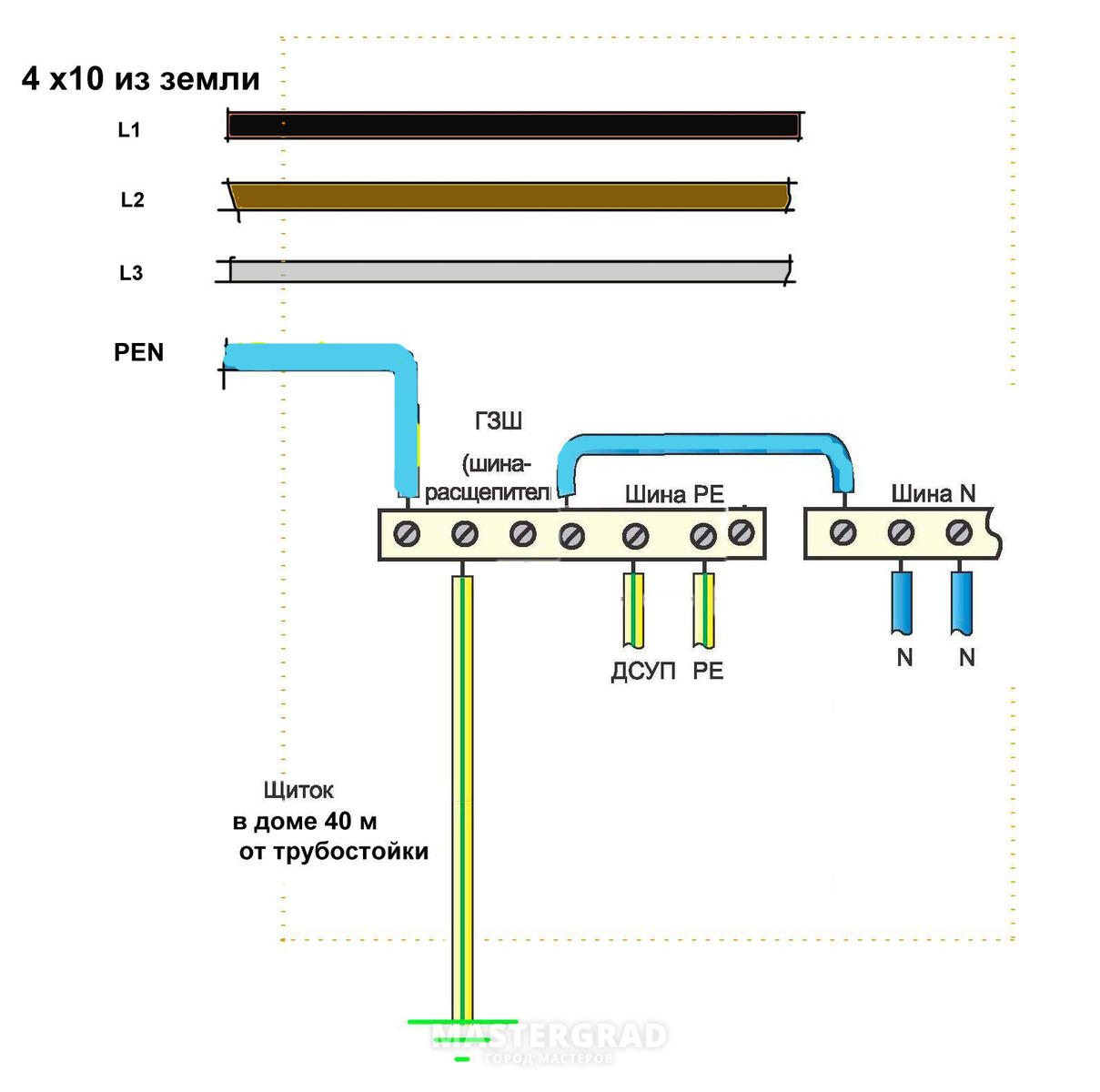 Pe n. Шина заземления схема подключения. Схема щитка с заземлением TN-C-S. Схемы разделения Pen проводника. Схема подключения нулевой шины в щитке.
