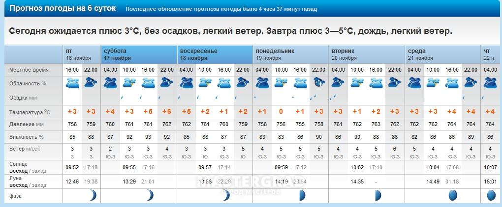 Прогноз погоды на январь. Тип климата в Нарьян-Маре. Погода в Нарьян-Маре на 14 дней. Погода в Нарьян-Маре на 3. Погода Нарьян-мар на 3.